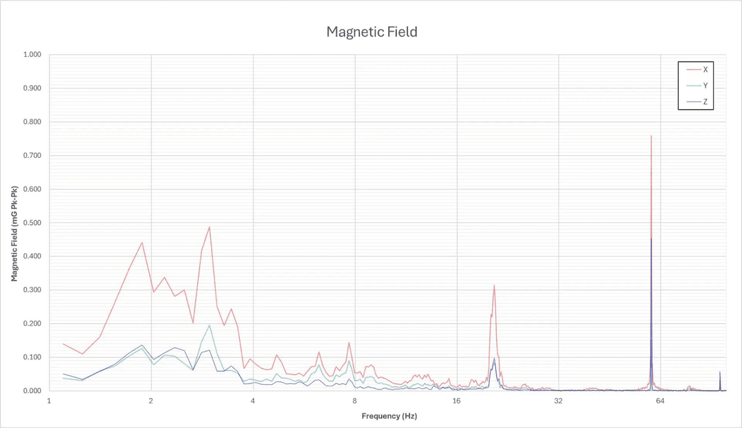 Magnetically silent