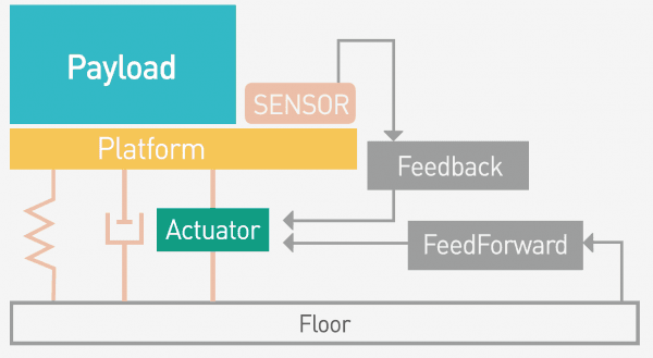 Active Vibration Isolation System Diagram