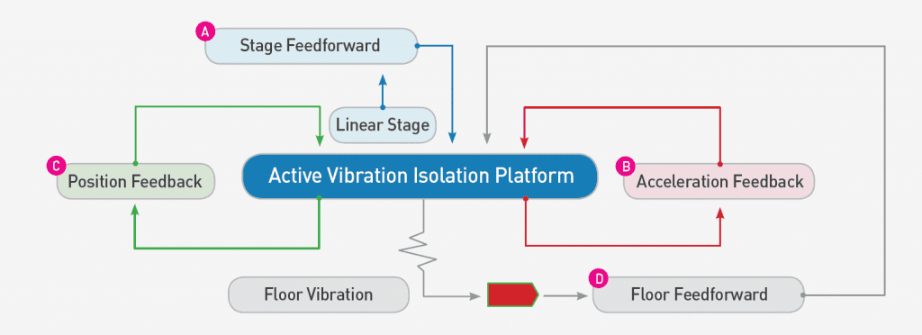 Feedback & Feed-Forward Vibration Control Algorithms