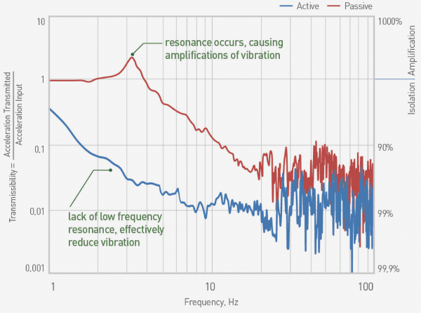 Active Vibration Isolation in Low Frequency Graph