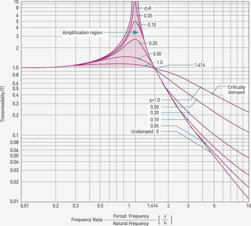 Vibration Isolation Transmissibility (T)