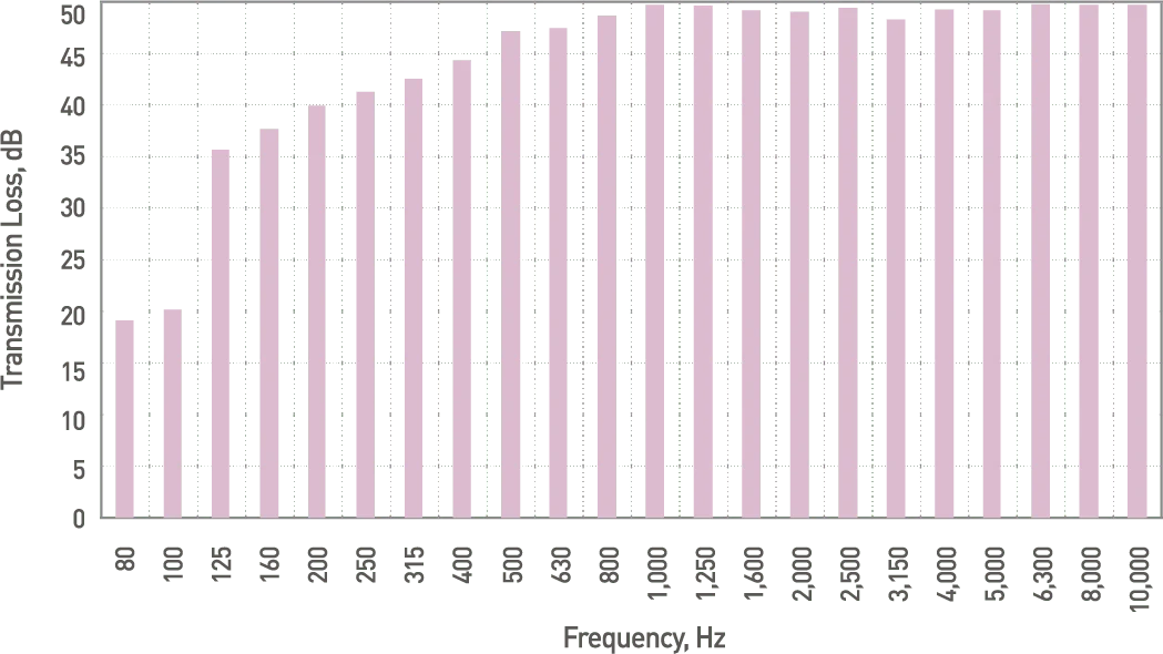 Performance Chart