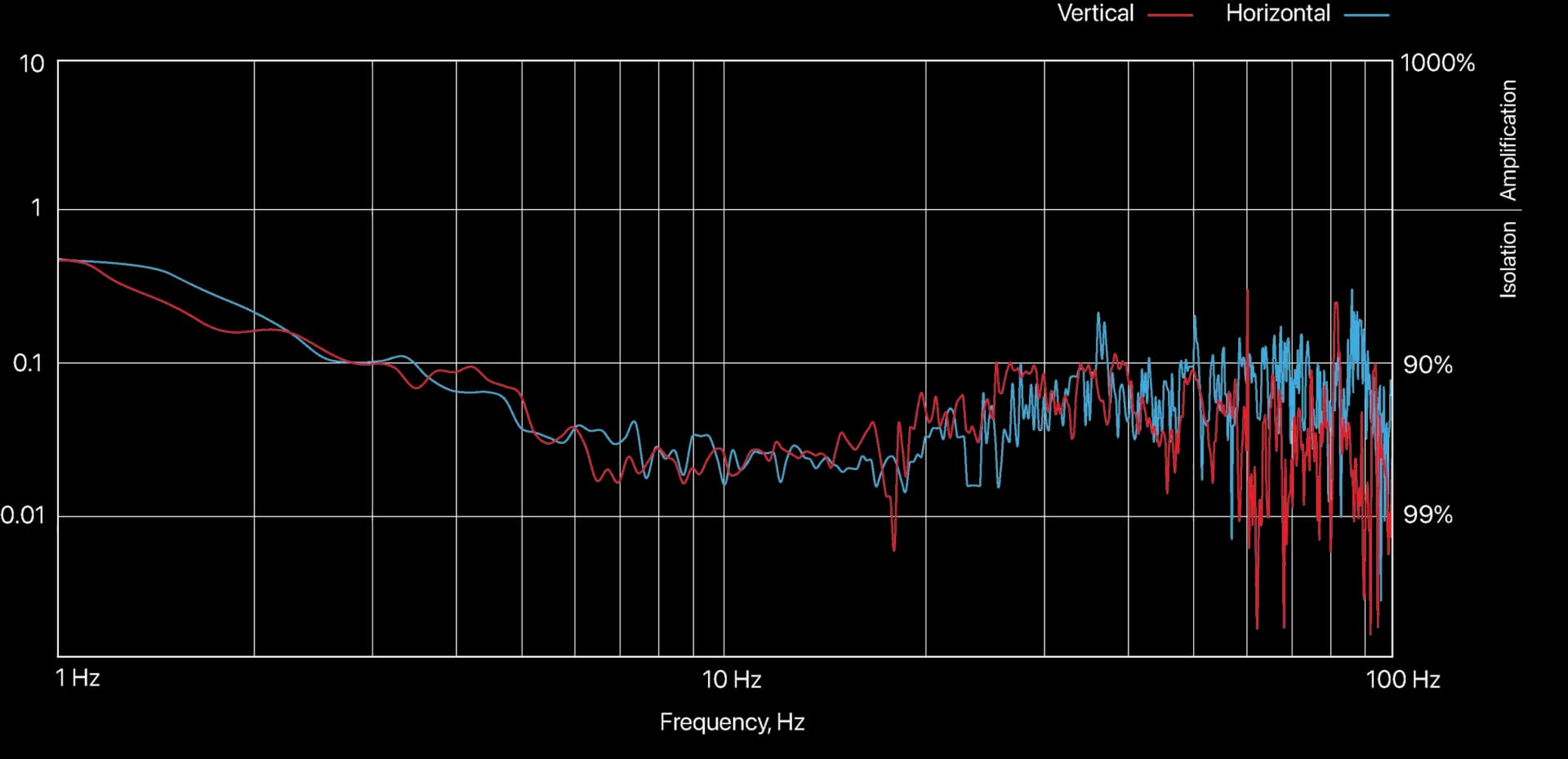 DVIA-P isolation performance comparison graph