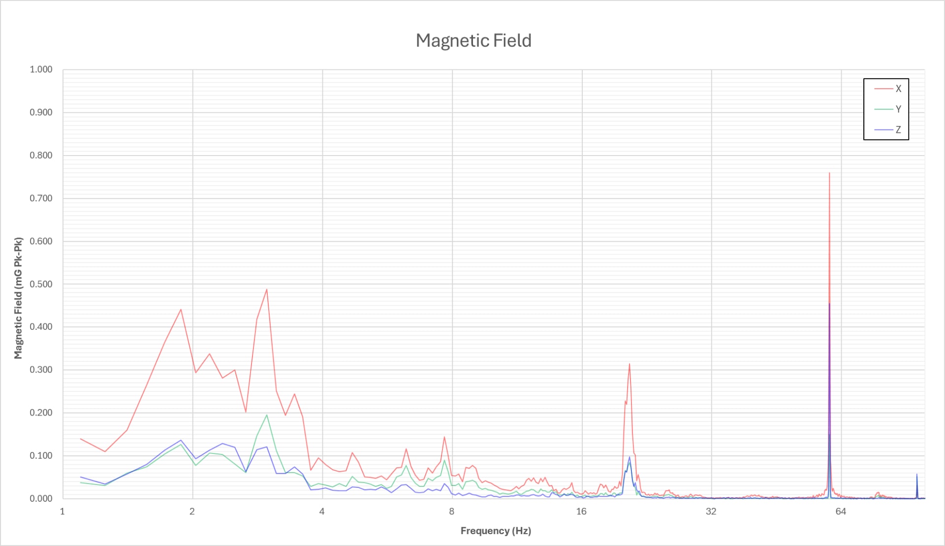 Magnetic Field graph