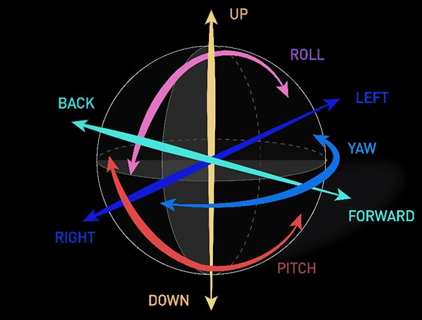 Active Vibration Isolation in
						All Six Degrees of Freedom