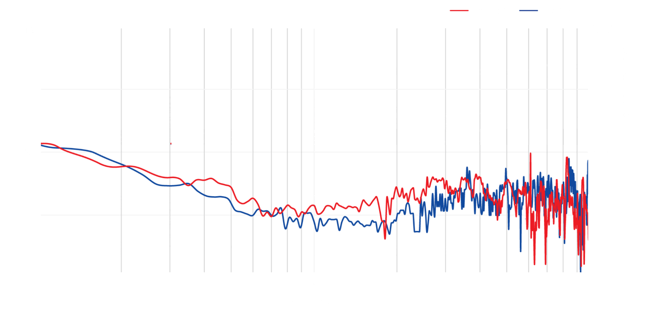 Performance graph