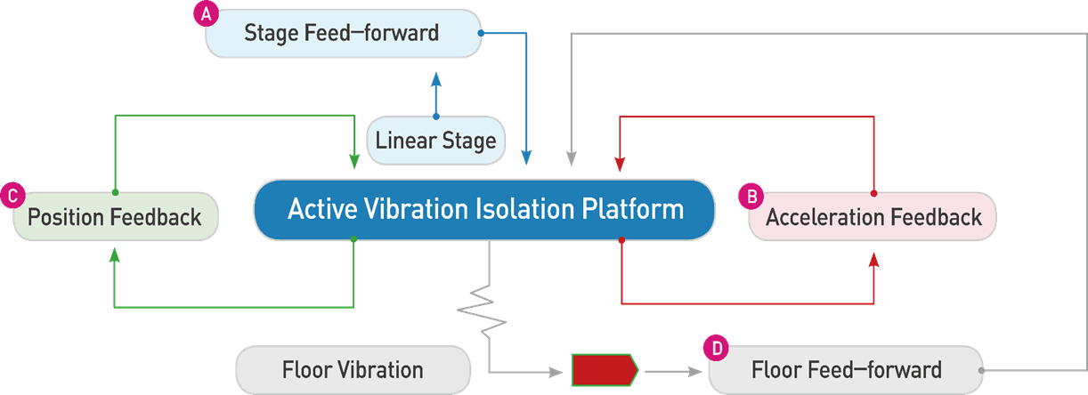 DVIP-P-Feedback-and-Feedforward-Control-Algorithm