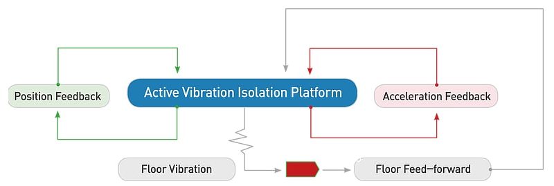 DVIA-T Tabletop Active Vibration Isolation Platform | Products | DAEIL ...