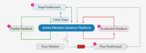 Active Vibration Isolation System - Technical Notes | DAEIL SYSTEMS